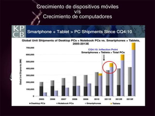 Crecimiento de dispositivos móviles v/sCrecimiento de computadores