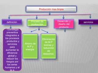 Producción mas limpiadefiniciónProceso de producciónDesarrollo y diseño del productoservicios- Estrategia preventiva integrados a los procesos , productos y servicios para aumentar la eficiencia global y reducir los riesgos por los seres humanos y el M.AAhorro de M.P y energía.Eliminación de M.P toxicas y reducción de desechos.