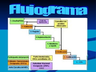 Flujograma 