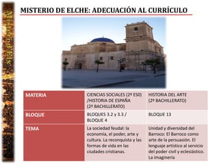 MISTERIO DE ELCHE: ADECUACIÓN AL CURRÍCULO




 MATERIA        CIENCIAS SOCIALES (2º ES0)      HISTORIA DEL ARTE
                /HISTORIA DE ESPAÑA             (2º BACHILLERATO)
                (2º BACHILLERATO)
 BLOQUE         BLOQUES 3.2 y 3.3 /             BLOQUE 13
                BLOQUE 4
 TEMA           La sociedad feudal: la          Unidad y diversidad del
                economía, el poder, arte y      Barroco: El Barroco como
                cultura. La reconquista y las   arte de la persuasión. El
                formas de vida en las           lenguaje artístico al servicio
                ciudades cristianas.            del poder civil y eclesiástico.
                                                La imaginería
 