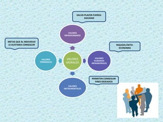 SALUD-PLACER-FUERZA-AGILIDADMETAS QUE AL INDIVIDUO LE GUSTARIA CONSEGUIRRIQUEZA-ÉXITO-ECONOMIAPERMITEN CONSEGUIR  FINES DESEADOS