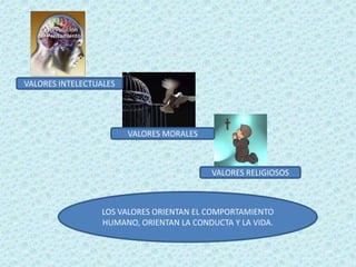 VALORES INTELECTUALESVALORES MORALESVALORES RELIGIOSOSLOS VALORES ORIENTAN EL COMPORTAMIENTO HUMANO, ORIENTAN LA CONDUCTA Y LA VIDA.