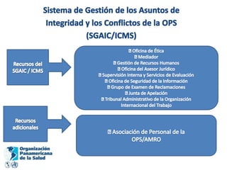 Sistema de Gestión de los Asuntos deIntegridad y los Conflictos de la OPS(SGAIC/ICMS) Oficina de Ética Mediador Gestión de Recursos Humanos Oficina del Asesor Jurídico Supervisión Interna y Servicios de Evaluación Oficina de Seguridad de la Información Grupo de Examen de Reclamaciones Junta de Apelación Tribunal Administrativo de la OrganizaciónInternacional del TrabajoRecursos delSGAIC / ICMSRecursosadicionales Asociación de Personal de laOPS/AMRO
