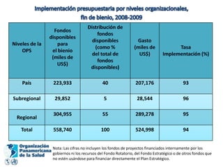 Implementación presupuestaria por niveles organizacionales,fin de bienio, 2008-2009Nota: Las cifras no incluyen los fondos de proyectos financiados internamente por los gobiernos ni los recursos del Fondo Rotatorio, del Fondo Estratégico o de otros fondos que no estén usándose para financiar directamente el Plan Estratégico.