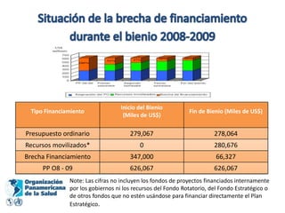 Situación de la brecha de financiamientodurante el bienio 2008-2009Note: Las cifras no incluyen los fondos de proyectos financiados internamente por los gobiernos ni los recursos del Fondo Rotatorio, del Fondo Estratégico o de otros fondos que no estén usándose para financiar directamente el Plan Estratégico.