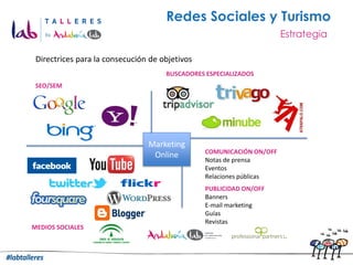 Redes Sociales y Turismo
                                                                      Estrategia

 Directrices pa...