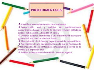 PROCEDIMENTALES


 Identificación de objetos descritos oralmente.
 Comprensión oral y auditiva de manifestaciones
comunicativas básicas a través de diversos recursos didácticos
(video, radio-casete, ...diálogos en clase).
 Ordenar palabras atendiendo a una determinada estructura
gramatical, a la hora de elaborar frases.
 Memorización de órdenes y expresiones de la vida cotidiana.
 Aprendizaje de una poesía/canción en la que se favorezca la
interiorización de los contenidos conceptuales a través de la
mímica y la expresión oral.
 Análisis y valoración de la tradición y cultura inglesa
 