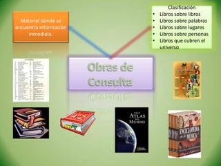 Clasificación
                        •   Libros sobre libros
  Material donde se     •   Libros sobre palabras
encuentra información   •   Libros sobre lugares
     inmediata.         •   Libros sobre personas
                        •   Libros que cubren el
                            universo
 