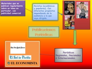Materiales que se
publican regularmente   Revistas (académicas
sobre un tema en        y populares). Con
particular, con         diferentes propósitos
publicidad comercial    dependiendo de la
                        audiencia a la que
                        vaya dirigida.




                                                      Periódicos
                                                Regionales, Nacionales
                                                ó Internacionales.
 