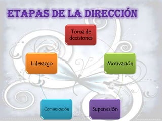 Toma de
                    decisiones



Liderazgo                              Motivación




     Comunicación                Supervisión
 