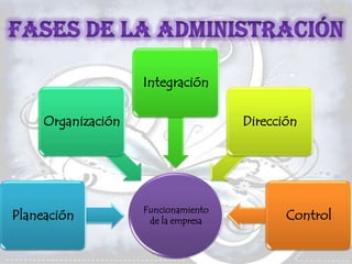 Integración

     Organización                    Dirección




                    Funcionamiento
Planeación           de la empresa          Control
 