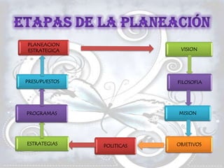 PLANEACION
ESTRATEGICA                 VISION




PRESUPUESTOS               FILOSOFIA




PROGRAMAS                  MISION




ESTRATEGIAS    POLITICAS   OBJETIVOS
 