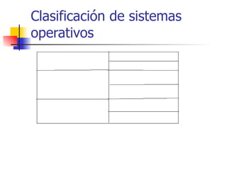 Clasificación de sistemas operativos Según la cantidad de tareas Según la cantidad de usuarios Según la cantidad de equipo Monotarea Multitarea Monousuario Multiusuario Centralizado Distribuido 