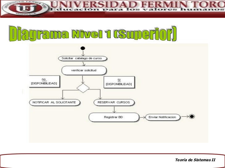 Carta Estructura y Diagrama del Nivel 0 y 1 del SI online 