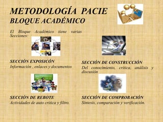 METODOLOGÍA PACIE
BLOQUE ACADÉMICO
El Bloque      Académico     tiene      varias
Secciones:




SECCIÓN EXPOSICÓN                            SECCIÓN DE CONSTRUCCIÓN
Información , enlaces y documentos           Del conocimiento, critica, análisis y
                                             discusión




SECCIÓN DE REBOTE                            SECCIÓN DE COMPROBACIÓN
Actividades de auto critica y filtro.        Síntesis, comparación y verificación.
 