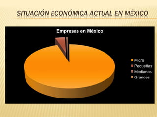SITUACIÓN ECONÓMICA ACTUAL EN MÉXICO

          Empresas en México




                                Micro
                                Pequeñas
                                Medianas
                                Grandes
 