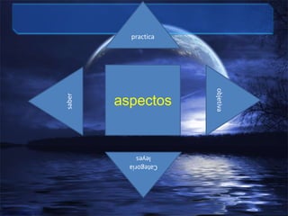 practica




                      objetiva
        aspectos
saber




            leyes
          Categoría
 