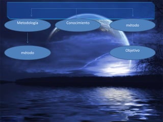 Metodología   Conocimiento
                             método




                             Objetivo
  método
 