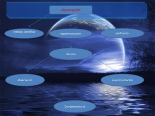 observación




método científico
                    experimentación      verificación




                        ciencias




   observación                         experimentación




                      Complementaria
 