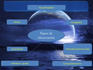 No participante




  directa                                      exnografica



                       Tipos de
                      observación


participante                              Sistemática/estructurada




individual – grupal                     Campo/laboratorio
 
