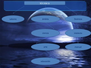 técnica



saberes    ámbito     Destreza




           ciencia    intelecto




            arte      manual




          educación
 