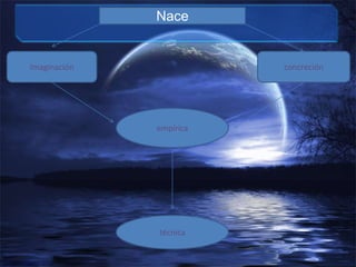Nace


Imaginación              concreción




              empírica




              técnica
 