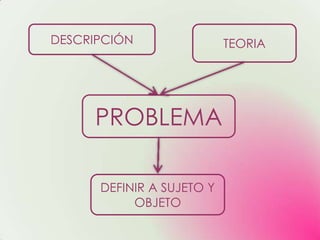 DESCRIPCIÓN                TEORIA




     PROBLEMA

      DEFINIR A SUJETO Y
           OBJETO
 