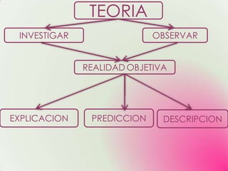 TEORIA
 INVESTIGAR                 OBSERVAR


              REALIDAD OBJETIVA




EXPLICACION    PREDICCION     DESCRIPCION
 