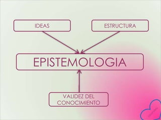 IDEAS                  ESTRUCTURA




EPISTEMOLOGIA

         VALIDEZ DEL
        CONOCIMIENTO
 