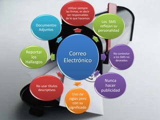 Utilizar siempre
                       las firmas, es decir
                        ser responsables
                       de lo que hacemos
                                                Los SMS
     Documentos                                reflejan su
      Adjuntos                                personalidad




Reportar                 Correo                       No contestar
   los                                                a los SMS no
Hallazgos              Electrónico                      deseados




                                                 Nunca
     No usar títulos                             hacer
      descriptivos                             publicidad
                           Uso de
                         siglas pero
                            con su
                         significado
 