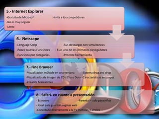 5.- Internet Explorer
-Gratuito de Microsoft                -Imita a los competidores
-No es muy seguro
-Lento


         6.- Netscape
         -Lenguaje Scrip                     -Sus descargas son simultaneas
         -Posee nuevas Funciones       - Fue uno de los primeros navegadores
         -Funciona por categorías            -Potente herramienta


                7.- Fine Browser
                -Visualización múltiple en una ventana         -Sistema drag and drop
                -Visualizados de imagen de CD`s Disco Duro -Características antipopus
                -Creador Marcadores



                         8.- Safari- en cuanto a presentación
                         - Es nuevo                         -Parental – solo para niños
                         - Ideal para guardar paginas web
                         -Conectado directamente a la TV (noticias) Canales
 