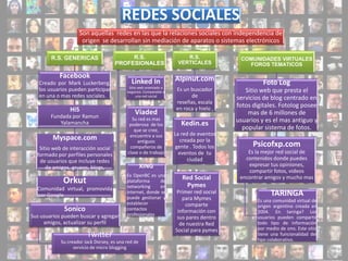 REDES SOCIALES
                    Son aquellas redes en las que la relaciones sociales con independencia de
                     origen se desarrollan sin mediación de aparatos o sistemas electrónicos

        R.S. GENERICAS                    R.S.                          R.S.             COMUNIDADES VIRTUALES
                                     PROFESIONALES                   VERTICALES            FOROS TEMATICOS

           Facebook                                                 Alpinut.com
   Creado por Mark Luckerberg;               Linked In                                           Foto Log
                                            Sitio web orientado a
   los usuarios pueden participar          negocios. Comparable a
                                                                    Es un buscador         Sitio web que presta el
   en una o mas redes sociales.                  una red social           de            servicios de blog centrado en
                                                                    reseñas, escala
                                                                    en roca y hielo ,
                                                                                        fotos digitales. Fotolog posee
                Hi5                            Viaded                                       mas de 6 millones de
        Fundada por Ramun                    Su red es mas
           Yalamancha                                                 Kedin.es          usuarios y es el mas antiguo y
                                            poderosa de los
                                              que se cree,                                popular sistema de fotos.
                                            encuentre a sus         La red de eventos
        Myspace.com                             antiguos              creada por la
   Sitio web de interacción social          compañeros de           gente . Todos los         Psicofxp.com
  formado por perfiles personales          clase o de trabajo         eventos de tu         Es la mejor red social de
   de usuarios que incluye redes                                          ciudad           contenidos donde puedes
      de amigos, grupos, blogs,                     XING                                    expresar tus opiniones,
                                                                                            compartir fotos, videos
                                           Ex OpenBC es una
                                                                       Red Social        encontrar amigos y mucho mas
             Orkut                         plataforma      de
                                                                        Pymes
  Comunidad virtual, promovida             networking      en
  por Google
                                           internet, donde se
                                           puede gestionar y
                                                                    Primer red social                TARINGA
                                                                       para Mymes              Es una comunidad virtual de
                                           establecer                    comparte              origen argentino creada en
             Sonico                        contactos                 información con           2004. En taringa? Los
Sus usuarios pueden buscar y agregar       profesionales
                                                                     sus pares dentro          usuarios pueden compartir
     amigos, actualizar su perfil                                     de nuestra Red           todo tipo de información
                                                                    Social para pymes          por medio de sms. Este sitio
                        Twitter                                                                tiene una funcionalidad del
                                                                                               tipo colaborativo.
            Su creador Jack Dorsey, es una red de
                  servicio de micro blogging
 