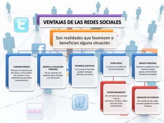 VENTAJAS DE LAS REDES SOCIALES

                                       Son realidades que favorecen o
                                         benefician alguna situación



                                                                              PUBLICIDAD              GRUPO PERSONAL
  COMUNICARNOS             ABIERO A CUALQUIER     PIZARRAS DIGITALES      Es como un medio de       Nosotros podemos crear
Porque no importa que           PERSONA           En la misma Pantalla      Comercialización            nuestro propio
tan lejos o cerca estén;     No se necesita ser     pueden trabajar                                   grupo, personalizar
    los correos o sms      experto para manejar    distintas personas                                 nuestras amistades
 electrónicos permiten        una red social
      comunicarnos




                                                                           ENTRETENIMIENTO
                                                                         Por el hecho de conocer
                                                                                  nuevas            CREACION DE EVENTOS
                                                                         personas, chatear, enter    Por medio de las redes
                                                                              arse de cosas         sociales podemos invitar
                                                                               interesantes                  a fiestas
 