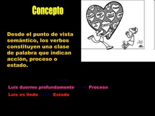 Concepto Desde el punto de vista semántico, los verbos constituyen una clase de palabra que indican acción, proceso o estado.  Luís lee una novela   Acción Luís duerme profundamente   Proceso   Luís es lindo   Estado 