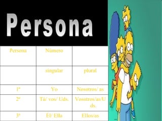 Persona Ellos/as Él/ Ella 3ª Vosotros/as/Uds. Tú/ vos/ Uds. 2ª Nosotros/ as Yo 1ª plural singular Número Persona 