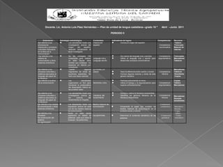 Docente. Lic. Antonio Luis Páez Hernández---- Plan de unidad de lengua castellana---grado 10 º                                       Abril --Junio 2011

                                                                                     PERIODO II

       Estándares           Estrategia metodológica               Contenidos         Indicadores de logros                                 Competencias     Recursos
Eje referido a los                   Los estudiantes harán una    Historia del                Conoce el origen del español                                   Tablero.
principios de                        investigación acerca del     español                                                                   Competencia      Fotocopia
interacción y procesos               origen     del   español,                                                                              comunicativa    Material de
culturales implicados                después socializaran el                                                                                                internet.
en la ética de la                    tema investigado
comunicación
 Eje referido a los                  Se les entregará 100                                     Da cuenta del lenguaje oral y escritos        Competencia     Fotocopias
medios de                            conectores para realizar     Lenguaje oral y             Utiliza el lenguaje oral y escrito para      argumentativa.   Marcadores
comunicación y otros                 un taller donde ellos        Lenguaje escrito            desarrollar procesos comunicativos                            Tableros
sistemas simbólicos                  tendrán que completar los
                                     espacios en blanco con
                                     conectores
Eje referido a los                    Leerán          algunos     La novela y el                                                                            Marcadores
procesos culturales y                fragmentos de obras de       cuento                      Hace la diferencia entre cuento y novela      Competencia     Tableros
estéticos asociados al               escritores españoles. Se                                 Conoce algunos autores y obras de este          literaria     Estudiante
lenguaje del papel de                hará una mesa redonda                                    genero narrativo                                              Copias
la literatura                 .
Eje referido a la ética              Los            estudiantes                               Participa activamente en foros                                Copias
de la comunicación                   organizaran un foro para     Seminario y foro            Utiliza el dialogo y la argumentación para   Competencia      Tablero
                                     Socializar la problemática      .                        superar enfrentamientos                      argumentativa    Marcadores
                                     del desempeño inferior en
                                     las pruebas saber

Eje referido a los                   Los estudiantes harán una                                Conoce y valora la literatura renacentista
procesos culturales y                investigación acerca de      Literatura del              Identifica los géneros literarios de la       Competencia     Marcadores
estéticos asociados al               los       autores      del   renacimiento                literatura renacentista                         literaria     Docente
lenguaje del papel de                renacimiento en España.                                                                                                estudiantes
la literatura
Eje referido a los medios           Los estudiantes harán una Medios masivos de                                                              Competencia
de comunicación y otros             exposición acerca de cada comunicación                    Comprende el papel que cumplen los             comunicativa   Marcadores
sistemas simbólicos                 uno de los medios masivos                                 medios masivos de comunicación en el                          Docente.
                                    de comunicación                                           contexto social y cultural                                    Copias
Eje referido a los                  Harán un taller donde                                                                                                    tablero
procesos                            aparecerá un listado de Las parónimas                     Determina el contenido semántico de las         Competencia     Copias
De construcción del                 palabras para que estos le                                palabras.                                       gramatical    marcadores
sistema                             busquen los parónimos
De significación
 