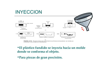 INYECCION El plástico fundido se inyecta hacia un molde donde se conforma el objeto. Para piezas de gran precisión. 