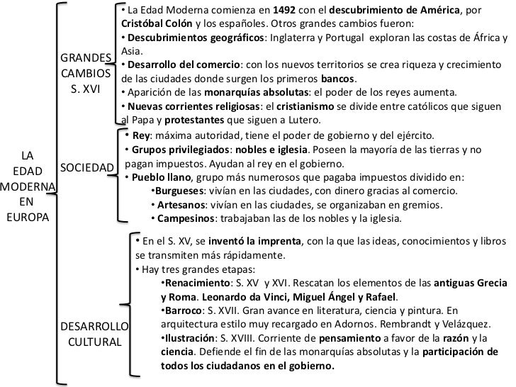 ESQUEMA LA EDAD MEDIA Y LA EDAD MODERNA