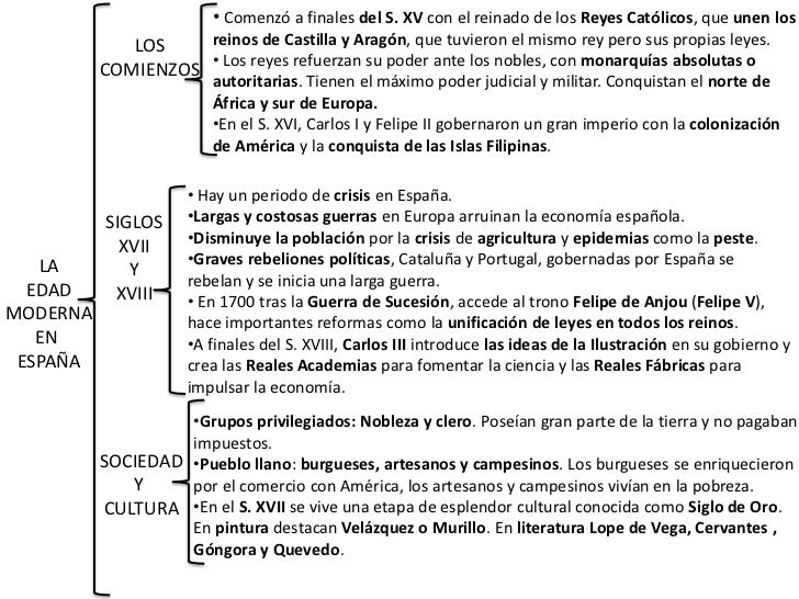 ESQUEMA LA EDAD MEDIA Y LA EDAD MODERNA