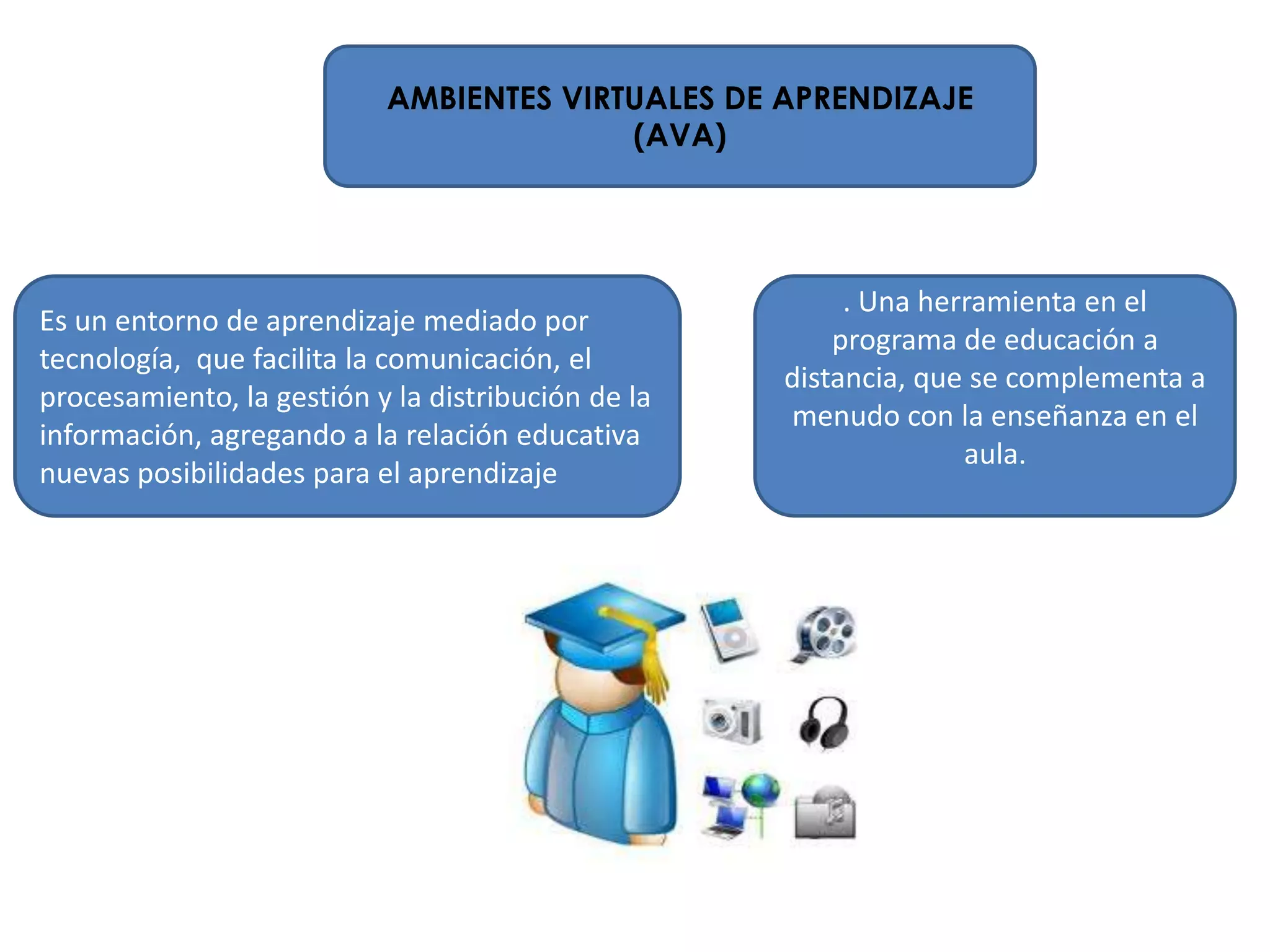 AMBIENTES VIRTUALES DE APRENDIZAJE
(AVA)
. Una herramienta en el
Es un entorno de aprendizaje mediado por
programa de educación a
tecnología, que facilita la comunicación, el
distancia, que se complementa a
procesamiento, la gestión y la distribución de la
menudo con la enseñanza en el
información, agregando a la relación educativa
aula.
nuevas posibilidades para el aprendizaje