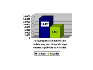14.457
8.113
0
2.000
4.000
6.000
8.000
10.000
12.000
14.000
16.000
Recaudaciones en millones de
bolivianos / porcentaje de pago
empresas públicas vs. Privadas
Públicas Privadas
 