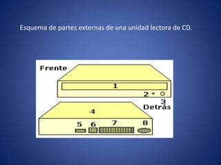 Esquema de partes externas de una unidad lectora de CD.
 