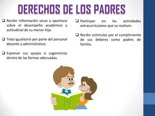  Recibir información veraz y oportuna        Participar    en    las     actividades
  sobre el desempeño académico y               extracurriculares que se realicen.
  actitudinal de su menor hijo.
                                              Recibir estímulos por el cumplimiento
 Trato igualitario por parte del personal     de sus deberes como padres de
  docente y administrativo.                    familia.

 Expresar sus quejas o sugerencias
  dentro de las formas adecuadas.
 