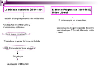 La Década Moderada (1844-1854) Isabel II encargó el gobierno a los moderados Narváez; fue el hombre fuerte y presidió varios gobiernos 1845- Nueva constitución El estado se organizó de forma centralista 1854- Pronunciamiento de Vicálvaro Dirigido por   Leopoldo O’Donnell El Bienio Progresista (1854-1856) Unión Liberal El poder pasó a los progresistas Estaban apollados por un partido de centro patrocinado por O’Donnell. Llamado: Unión Liberal 