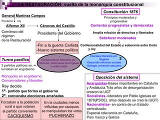 LA RESTAURACIÓN: vuelta de la monarquía constitucional General Martínez Campos Alfonso XII Proclamó  rey Comienzo del  régimen  de la Restauración Cánovas del Castillo Presidente del Gobierno -Fin a la guerra Carlista -Nuevo sistema político Constitución 1876 Principios moderados y progresistas Contentar progresistas y demócratas Amplia relación de derechos y libertades Satisfacer moderados Confesionalidad del Estado y soberanía entre Corte  y rey Turno pacífico 2 partidos políticos se turnaban en el gobierno Conservadores liderados por  Cánovas, defensores de la Iglesia y orden social Liberales liderados por  Sagasta -Desarrollo reformas sociales -Sufragio universal masculino Monopolio en el gobierno Conservadores y liberales Rey decide 1º -  partido que forma el gobierno 2º -  convocaba elecciones amañadas Forzaban a la población  rural a que votaran  al partido conveniente   CACIQUISMO En la ciudades menos influidas por caciques se manipulaban los votos PUCHERAZO Oposición del sistema Anarquistas - Bases importantes en Cataluña y Andalucía.Trás años de desorganización  crearon la UGT Socialistas-   liderados por Pablo Iglesias en 1879(PSOE), años después se creo la (UGT) 1 2 Nacionalistas - en contra de un Estado centralizado.  Especial relevancia en Cataluña, País Vasco y Galicia 