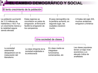 EL CAMBIO DEMOGRÁFICO Y SOCIAL El lento crecimiento de la población La población aunmentó de 11,5 millones de habitantes a 18,6. Fue un crecimiento menos y la natalidad seguía siendo elevada Estas regiones se convirtieron en polos de emigración, el ferrocarril facilitó la emigración de los campesinos El peso demográfico de la periféria aumentó, en segundo lugar, las ciudades crecieron mucho A finales del siglo XIX, muchos andaluces emigraron a América Una sociedad de clases  La sociedad estamental desapareció con la instauración del liberalismo La clase dirigente de la sociedad englobaba a la aristocracia En clase media se integraban funcionarios, comerciantes, etc Las clases populares tenían un bajo nivel económico y un elevado índice de analfabeto 