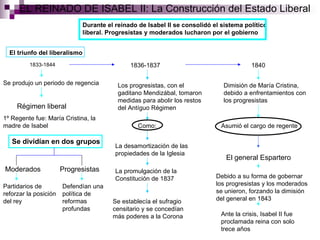 EL REINADO DE ISABEL II: La Construcción del Estado Liberal Durante el reinado de Isabel II se consolidó el sistema político liberal. Progresistas y moderados lucharon por el gobierno El triunfo del liberalismo   1833-1844 Se produjo un periodo de regencia Régimen liberal 1º Regente fue: María Cristina, la madre de Isabel Se dividían en dos grupos Moderados Progresistas Partidarios de reforzar la posición del rey Defendían una política de reformas profundas 1836-1837 Los progresistas, con el gaditano Mendizábal, tomaron medidas para abolir los restos del Antíguo Régimen Como: La desamortización de las propiedades de la Iglesia La promulgación de la Constitución de 1837 Se establecía el sufragio censitario y se concedían más poderes a la Corona 1840 Dimisión de María Cristina, debido a enfrentamientos con los progresistas Asumió el cargo de regente El general Espartero   Debido a su forma de gobernar los progresistas y los moderados se unieron, forzando la dimisión del general en 1843 Ante la crisis, Isabel II fue proclamada reina con solo trece años 