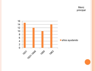 Menú
                principal



16
14
12
10
 8
 6
 4   años ayudando
 2
 0
 