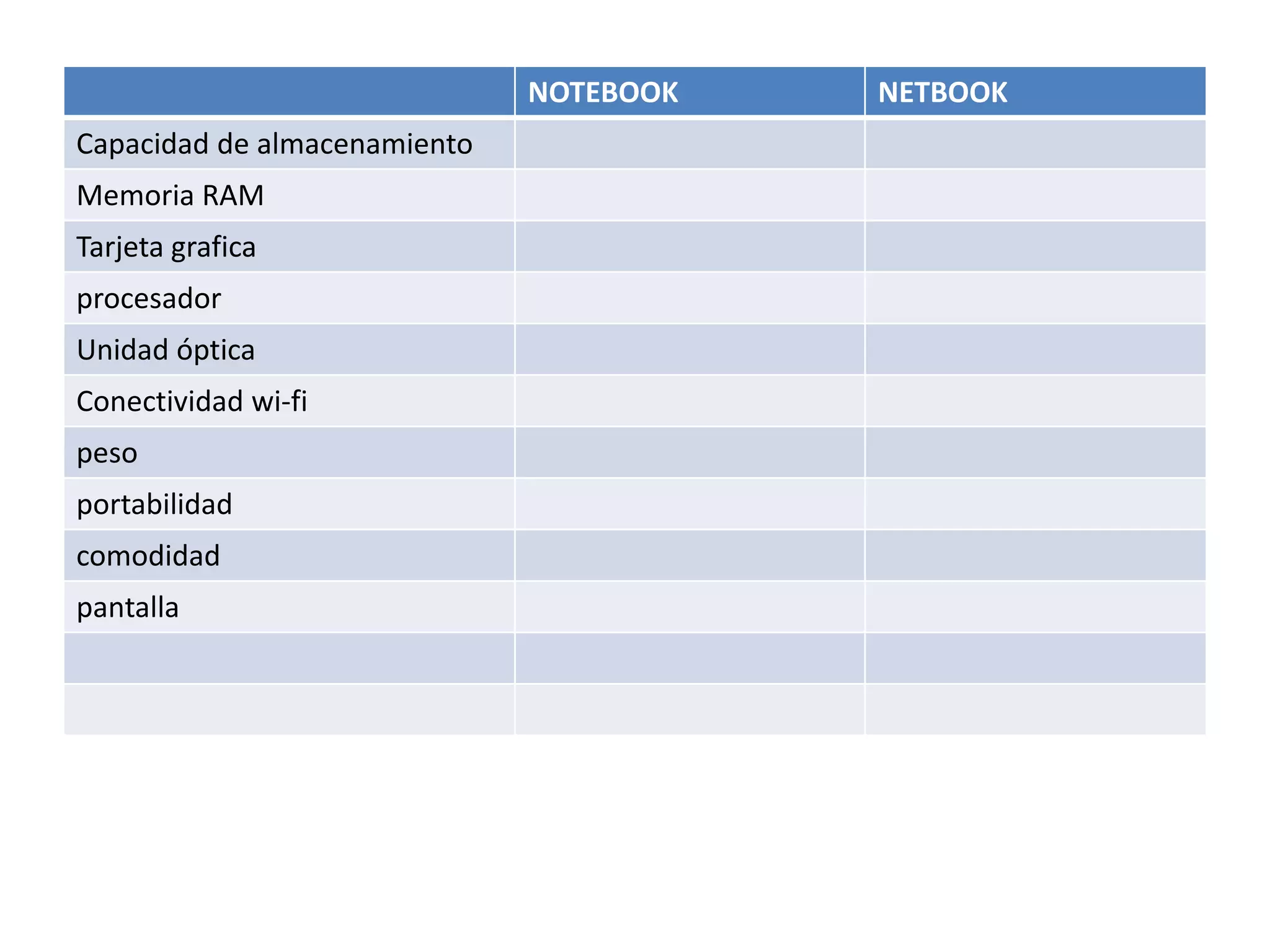 NOTEBOOK NETBOOK
Capacidad de almacenamiento
Memoria RAM
Tarjeta grafica
procesador
Unidad óptica
Conectividad wi-fi
peso
portabilidad
comodidad
pantalla
