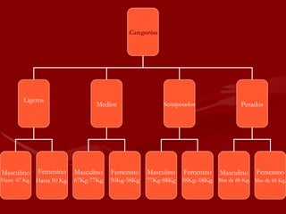 Categorías




        Ligeros
                                   Medios                 Semipesados                Pesados




Masculino    Femenino       Masculino   Femenino    Masculino   Femenino     Masculino    Femenino
Hasta 67 Kg. Hasta 50 Kg.   67Kg-77Kg   50Kg-58Kg   77Kg-88Kg 58Kg.-68Kg. Mas de 88 Kg. Mas de 68 Kg.
 